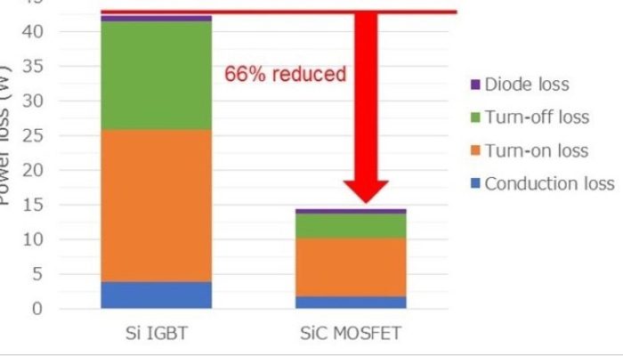SiC MOSFET Compare Si IGBT SiC MOSFET advantages