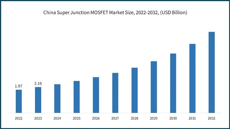 MOSFET industry market