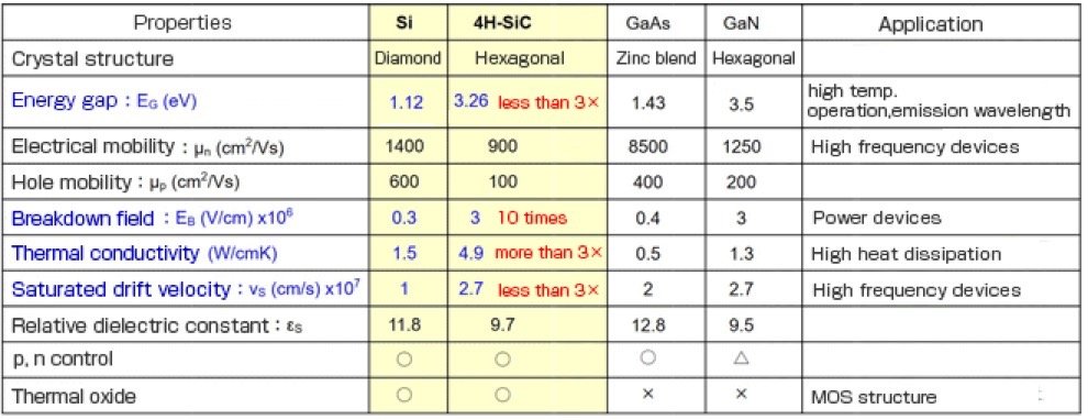 compares Si and SiC