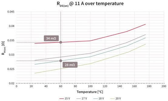Compared to Si MOSFETs, SiC