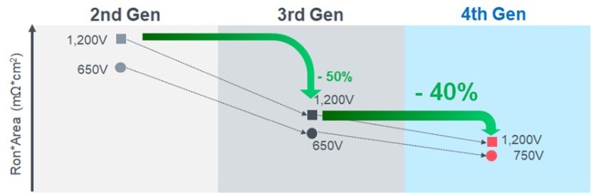 The 3th Gen SiC MOSFETs/The 4th Gen SiC MOSFETs comparison