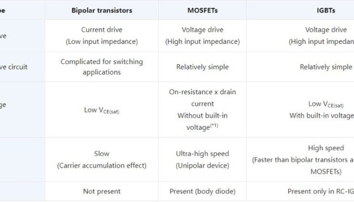 Comparison of the performance of different types of transistors