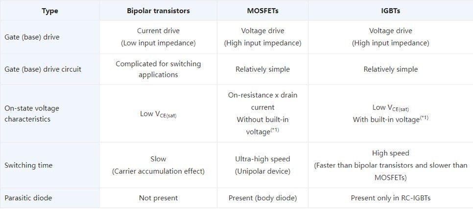 Comparison of the performance of different types of transistors
