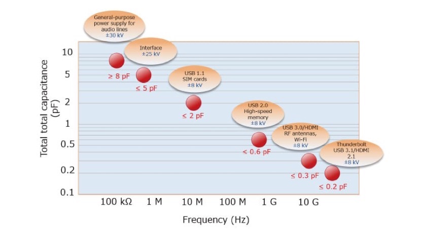 The PDC3301D5 an uni-directional TVS diode