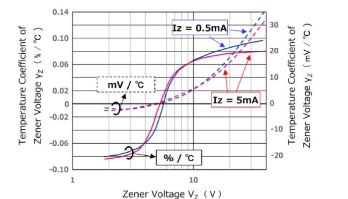 The Importance of Zener Voltage and its Effects on Circuit Functionality