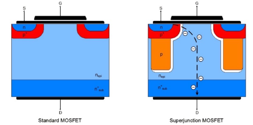 Super-junction MOSFETs different from common D-MOS