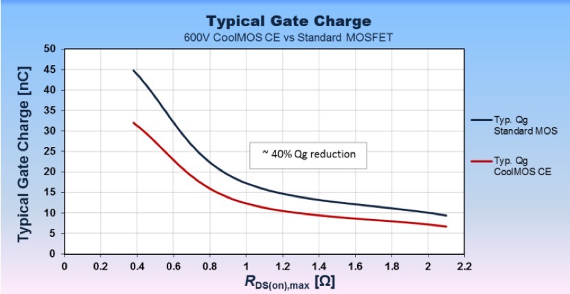 Super-junction MOSFETs different from common D-MOS