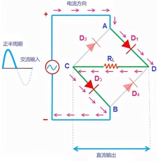 The current flow diagram of the positive half-cycle of the bridge rectifier circuit