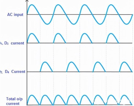 Waveform diagram of bridge rectifier circuit