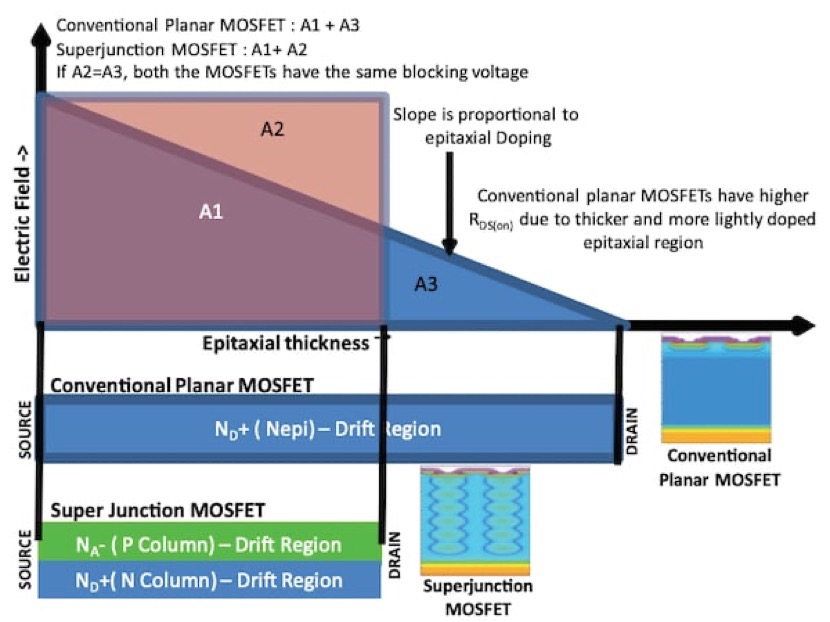 What are MOSFETs 