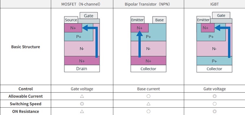 What is the difference between an IGBT with MOSFETs and Bipolar Transistors