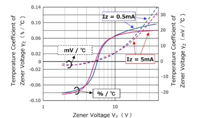 The Mighty Zener Diode: Voltage Regulation's Unsung Hero
