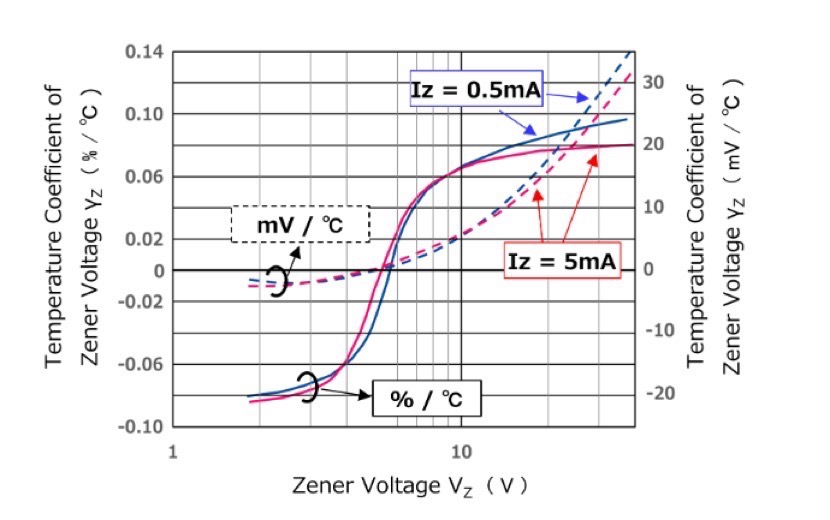 The Mighty Zener Diode: Voltage Regulation's Unsung Hero