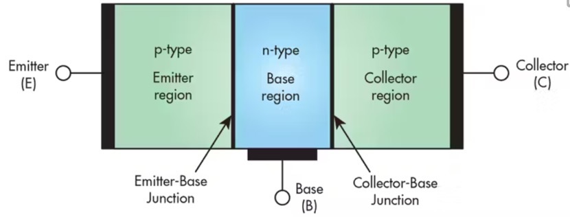 Four Key Operating Regions