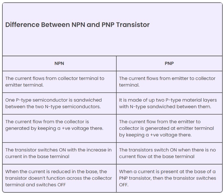 Difference between NPN and PNP transistors
