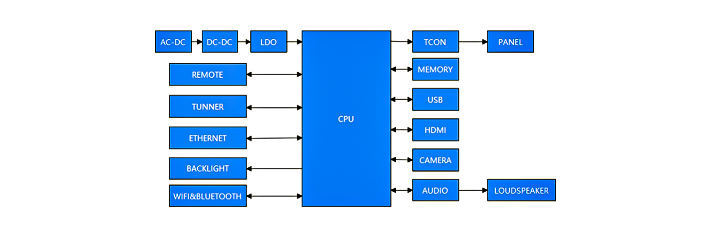 Smart TV - Circuit